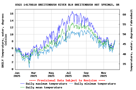 Graph of DAILY Temperature, water, degrees Celsius