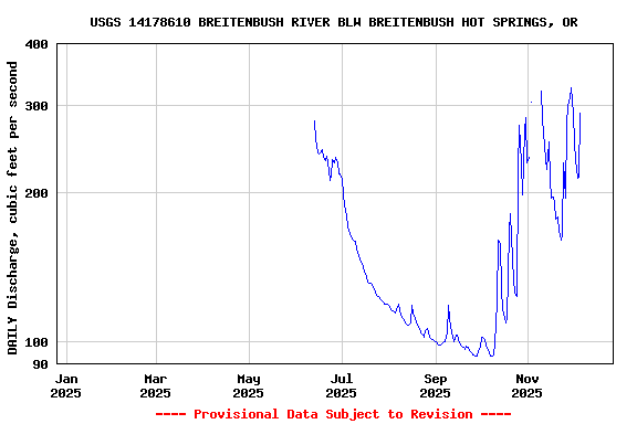Graph of DAILY Discharge, cubic feet per second