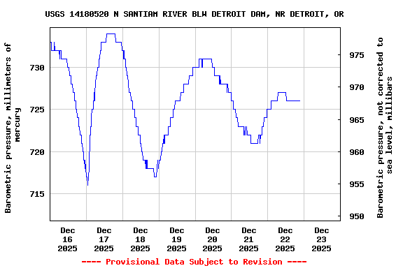 Graph of  Barometric pressure, millimeters of mercury