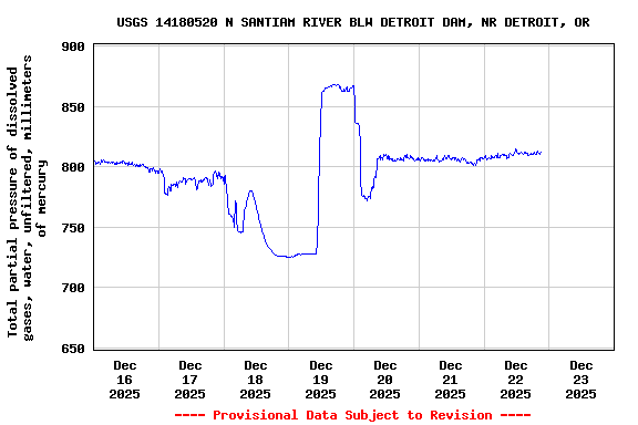 Graph of  Total partial pressure of dissolved gases, water, unfiltered, millimeters of mercury