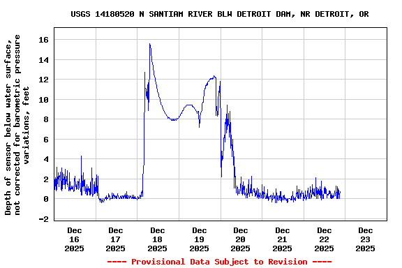 Graph of  Depth of sensor below water surface, not corrected for barometric pressure variations, feet