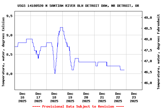 Graph of  Temperature, water, degrees Celsius