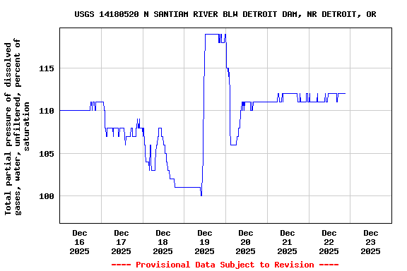 Graph of  Total partial pressure of dissolved gases, water, unfiltered, percent of saturation
