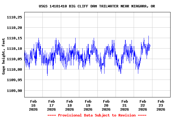Graph of  Gage height, feet