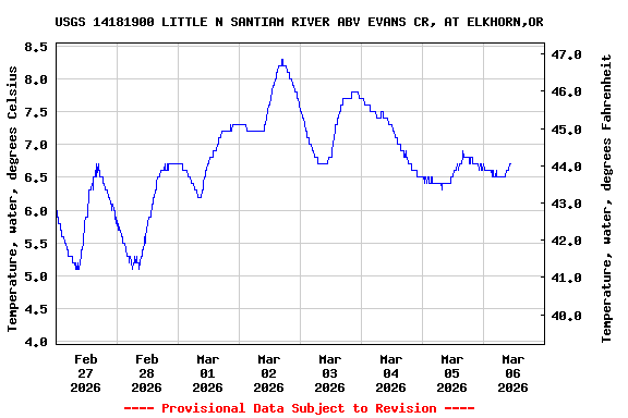 Graph of  Temperature, water, degrees Celsius