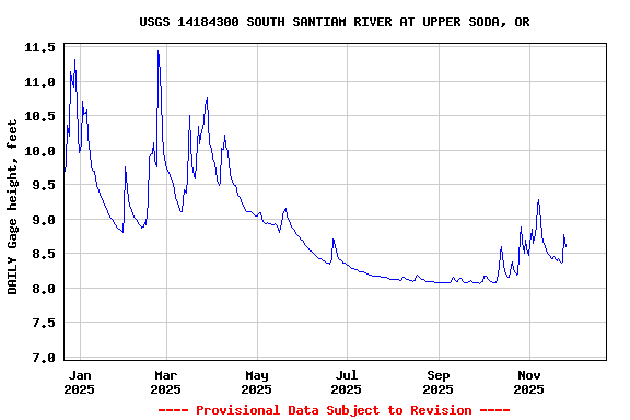 Graph of DAILY Gage height, feet