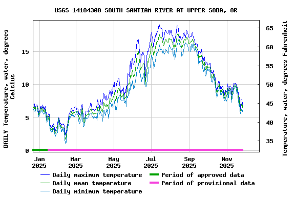Graph of DAILY Temperature, water, degrees Celsius
