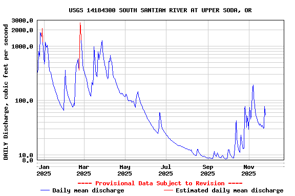 Graph of DAILY Discharge, cubic feet per second