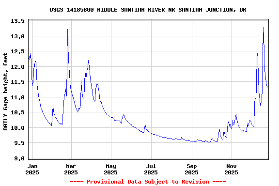 Graph of DAILY Gage height, feet
