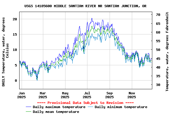 Graph of DAILY Temperature, water, degrees Celsius