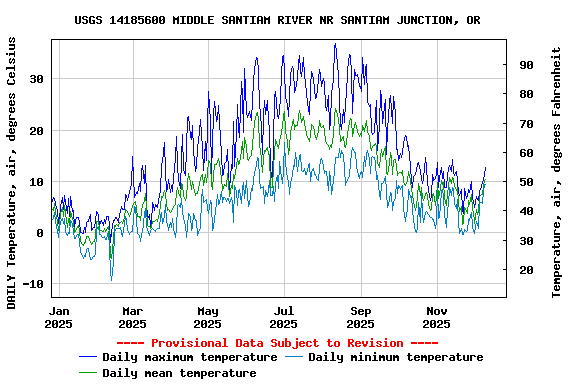 Graph of DAILY Temperature, air, degrees Celsius