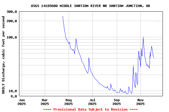 Graph of DAILY Discharge, cubic feet per second