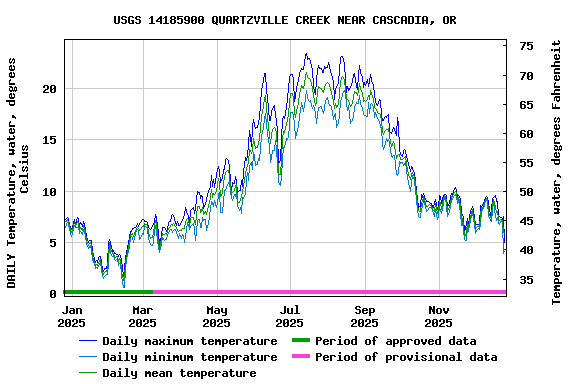 Graph of DAILY Temperature, water, degrees Celsius