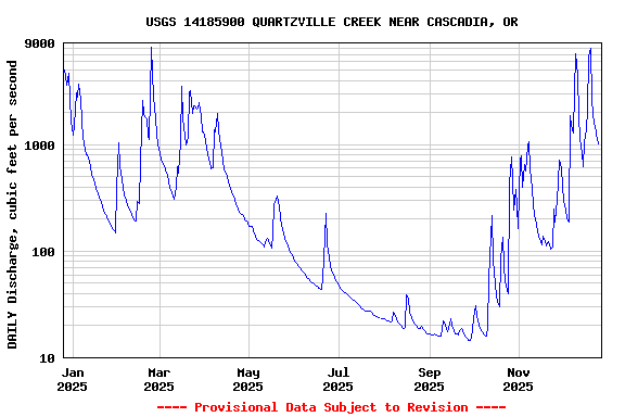Graph of DAILY Discharge, cubic feet per second