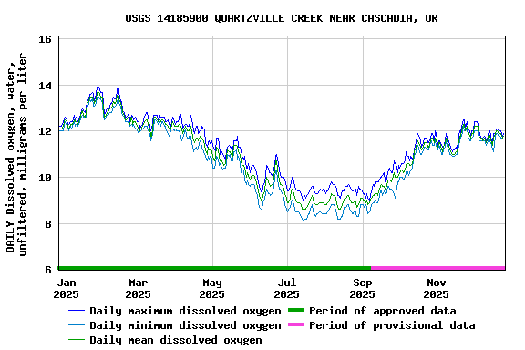 Graph of DAILY Dissolved oxygen, water, unfiltered, milligrams per liter