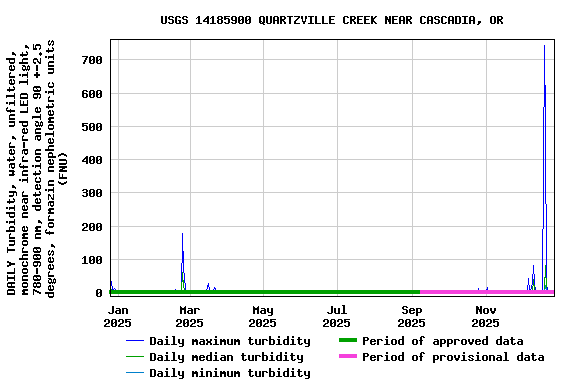 Graph of DAILY Turbidity, water, unfiltered, monochrome near infra-red LED light, 780-900 nm, detection angle 90 +-2.5 degrees, formazin nephelometric units (FNU)