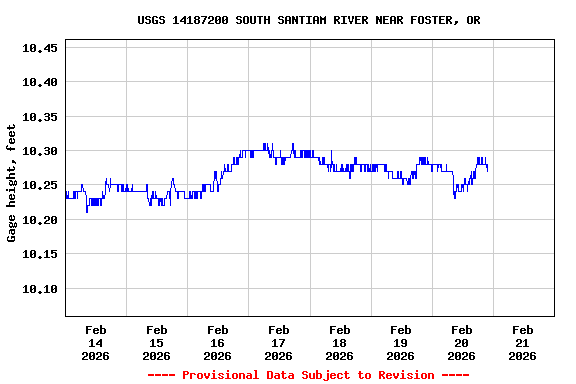 Graph of  Gage height, feet