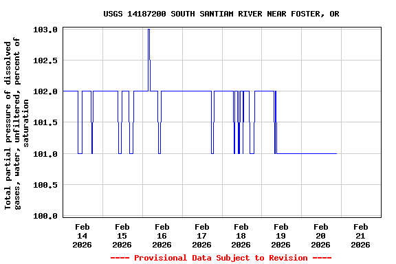 Graph of  Total partial pressure of dissolved gases, water, unfiltered, percent of saturation