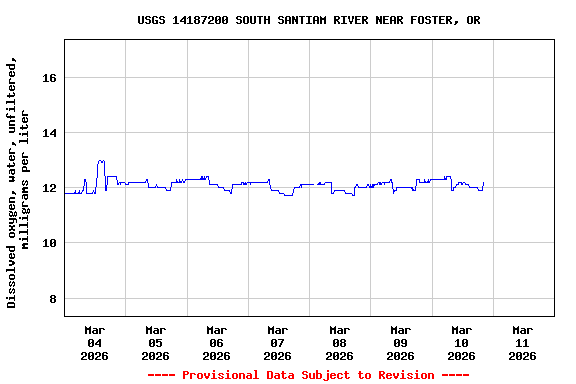 Graph of  Dissolved oxygen, water, unfiltered, milligrams per liter