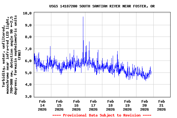 Graph of  Turbidity, water, unfiltered, monochrome near infra-red LED light, 780-900 nm, detection angle 90 +-2.5 degrees, formazin nephelometric units (FNU)