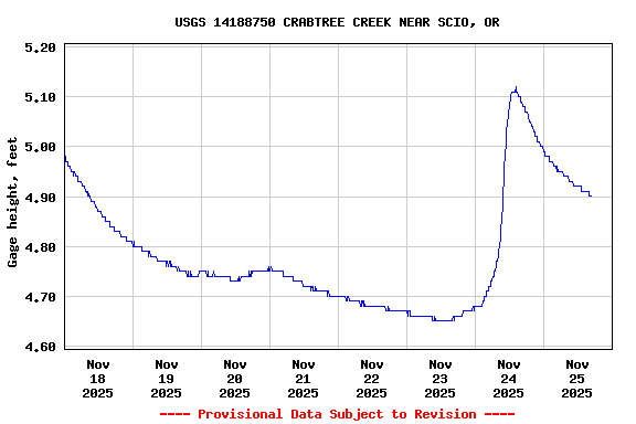 Graph of  Gage height, feet
