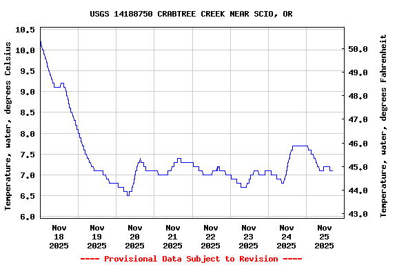 Graph of  Temperature, water, degrees Celsius