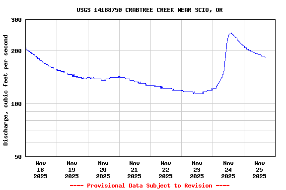 Graph of  Discharge, cubic feet per second