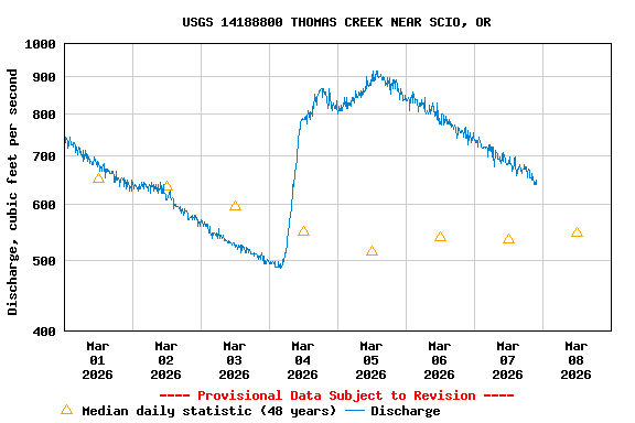 Graph of  Discharge, cubic feet per second