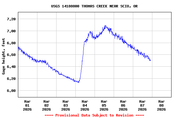 Graph of  Gage height, feet