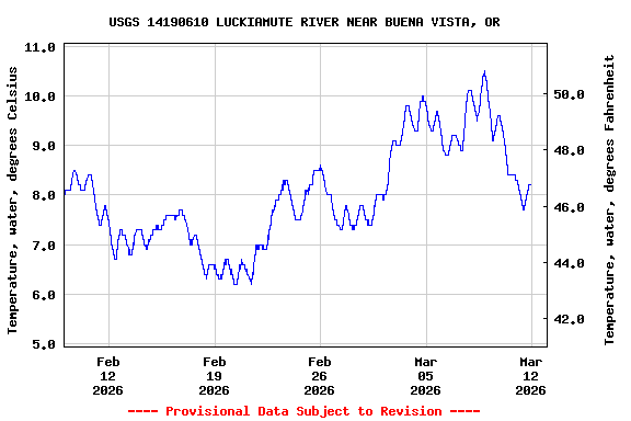 Graph of  Temperature, water, degrees Celsius