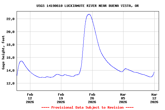 Graph of  Gage height, feet