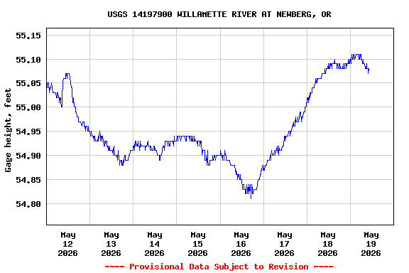 Graph of  Gage height, feet