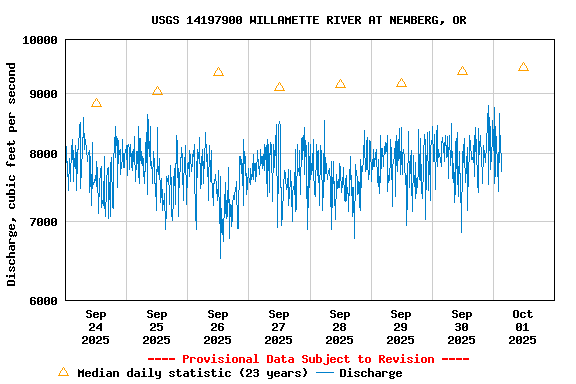 Graph of  Discharge, cubic feet per second