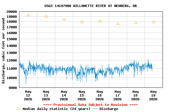 Graph of  Discharge, cubic feet per second