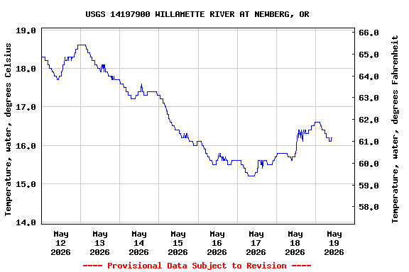 Graph of  Temperature, water, degrees Celsius