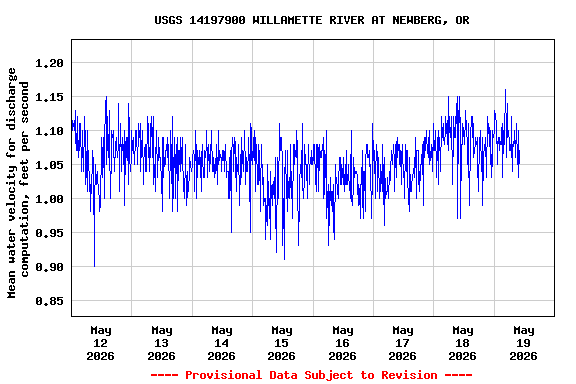 Graph of  Mean water velocity for discharge computation, feet per second
