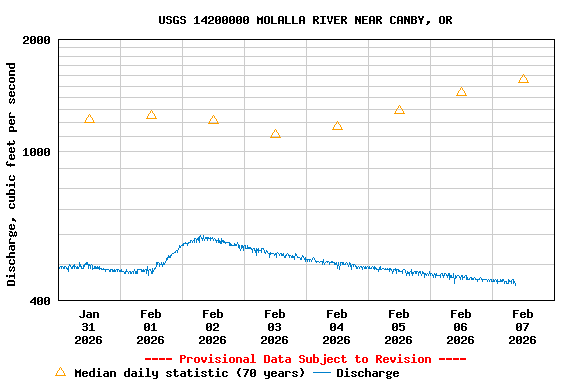Graph of  Discharge, cubic feet per second