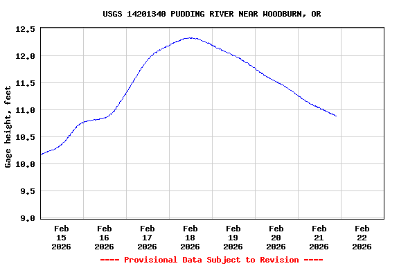 Graph of  Gage height, feet