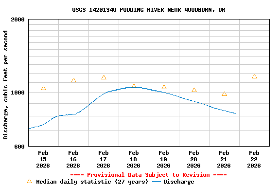 Graph of  Discharge, cubic feet per second