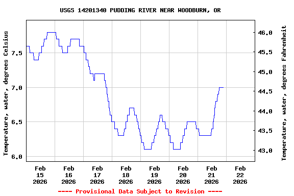 Graph of  Temperature, water, degrees Celsius