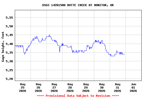 Graph of  Gage height, feet