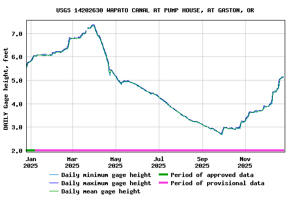 Graph of DAILY Gage height, feet