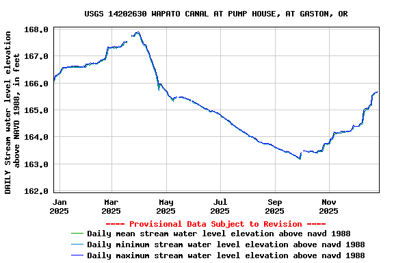 Graph of DAILY Stream water level elevation above NAVD 1988, in feet