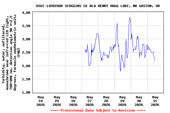Graph of  Turbidity, water, unfiltered, monochrome near infra-red LED light, 780-900 nm, detection angle 90 +-2.5 degrees, formazin nephelometric units (FNU)