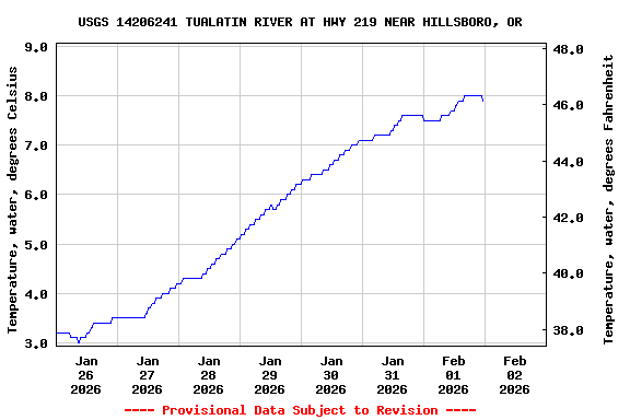 Graph of  Temperature, water, degrees Celsius