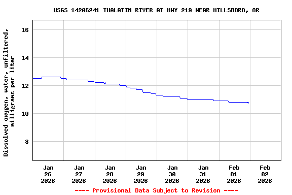 Graph of  Dissolved oxygen, water, unfiltered, milligrams per liter