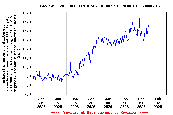 Graph of  Turbidity, water, unfiltered, monochrome near infra-red LED light, 780-900 nm, detection angle 90 +-2.5 degrees, formazin nephelometric units (FNU)
