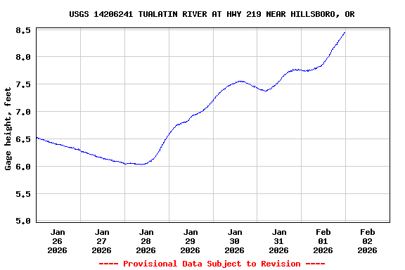 Graph of  Gage height, feet