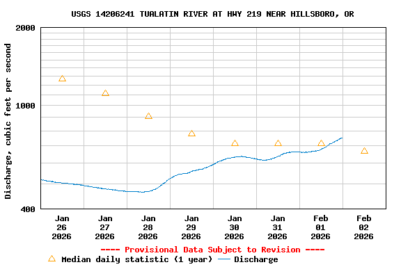 Graph of  Discharge, cubic feet per second