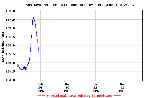 Graph of  Gage height, feet